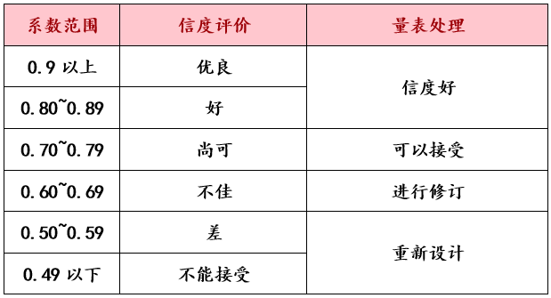 怎么对量表进行信效度检验? - 知乎