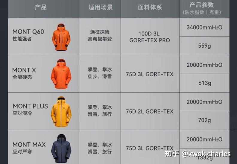 [2025年11月] 凯乐石冲锋衣推荐：猎风/央莫龙/博格达/Mont/M8/雷鸟等冲锋衣系列怎么选？热门系列推荐+选购攻略【硬壳/软壳】