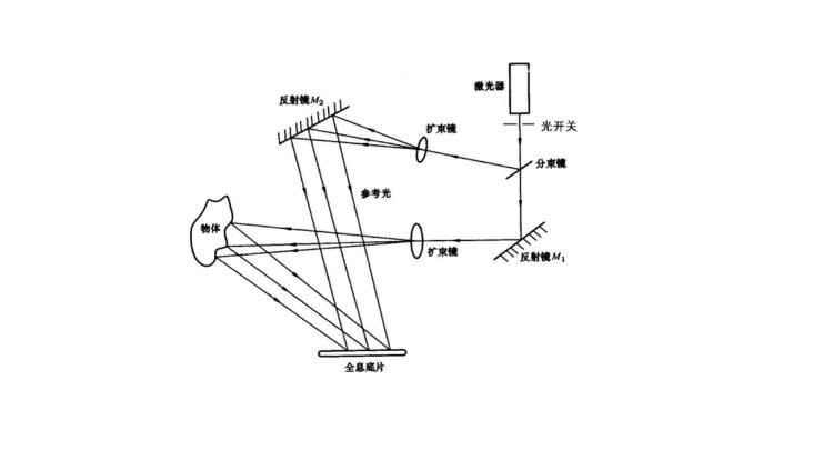 光学全息照相实验,有什么原理? - 知乎