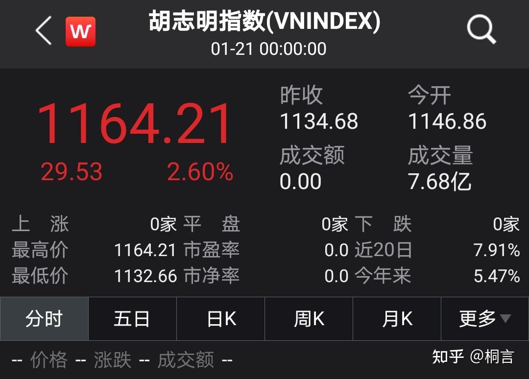 越南股市跌到亲妈都不认识了，而我又加仓了它的QDII - 知乎