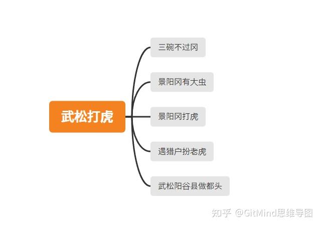 武松打虎思维导图简单图片