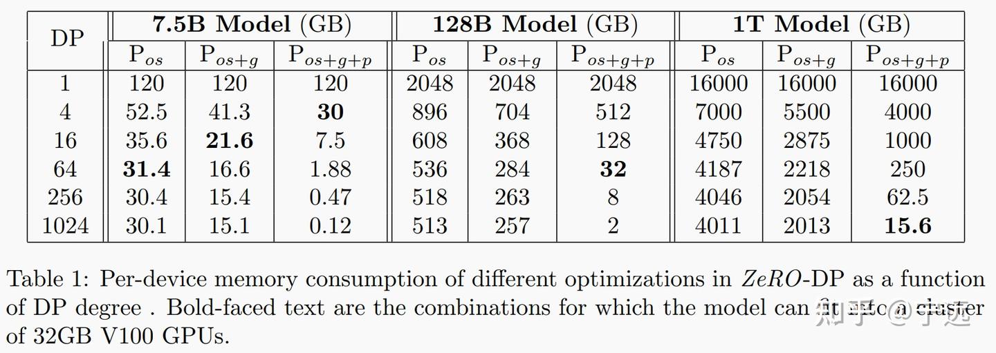 DeepSpeed ZeRO通信量和显存分析 - 知乎