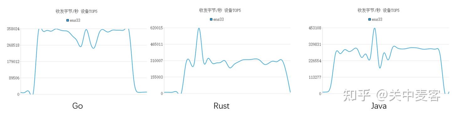 想不到内存差异竟然这么大：Go vs Rust - 知乎