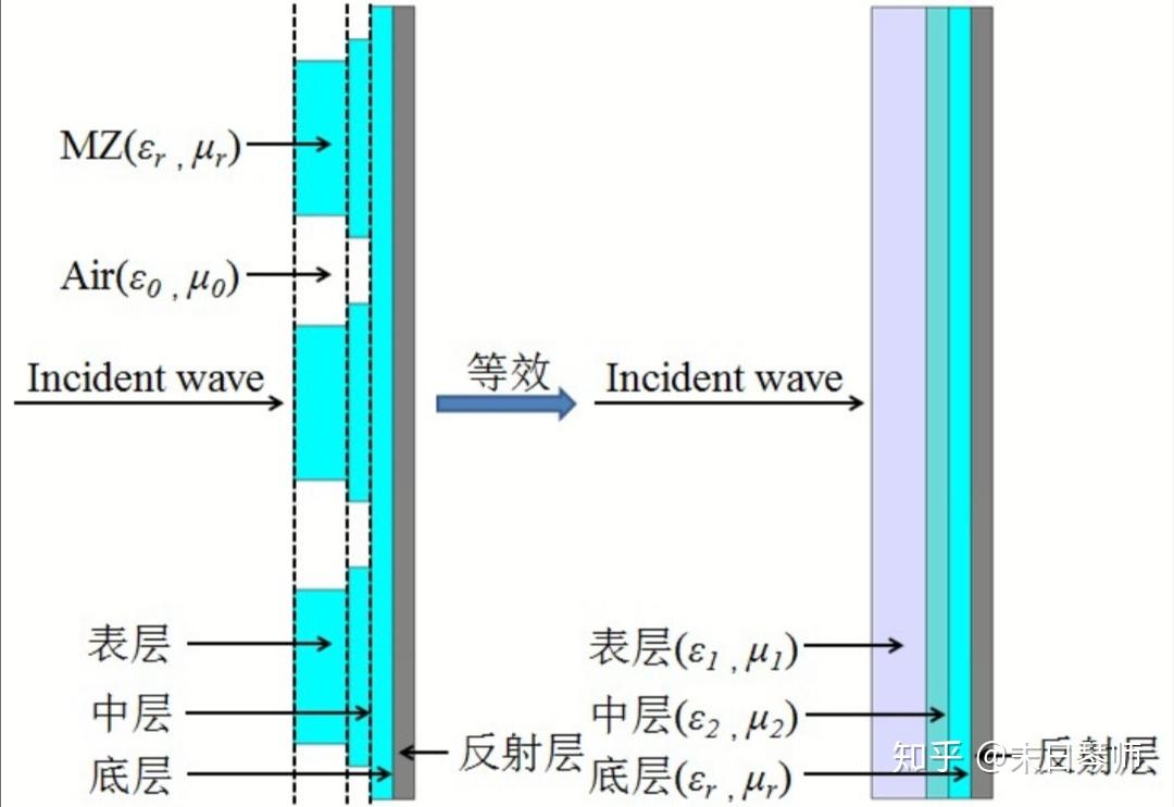 三维宽频吸波超材料的设计与性能研究 - 知乎