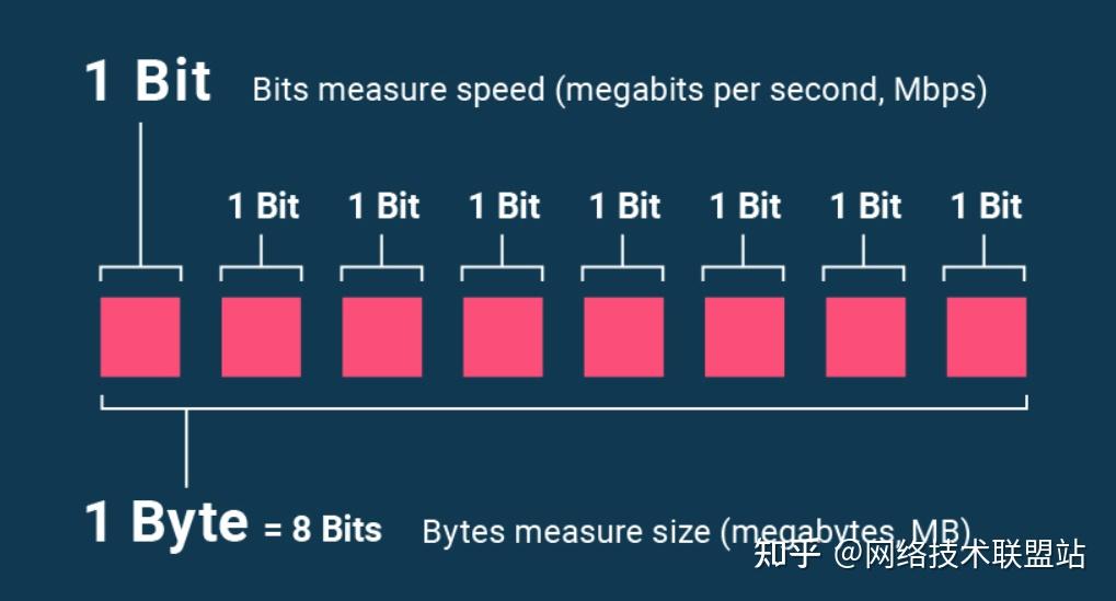 MB 与 Mbps：文件大小和网速有什么区别？ - 知乎