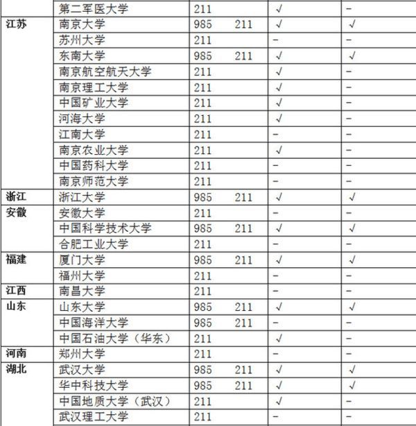 985和211知识 - 知乎