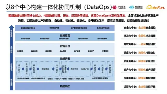 DataOps 在联通数科的实践 构建数据治理研发运营一体化能力 - 知乎