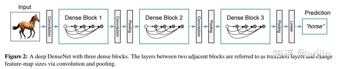 Deep Layer Aggregation - 聚合不同尺度特征图的架构 - 知乎
