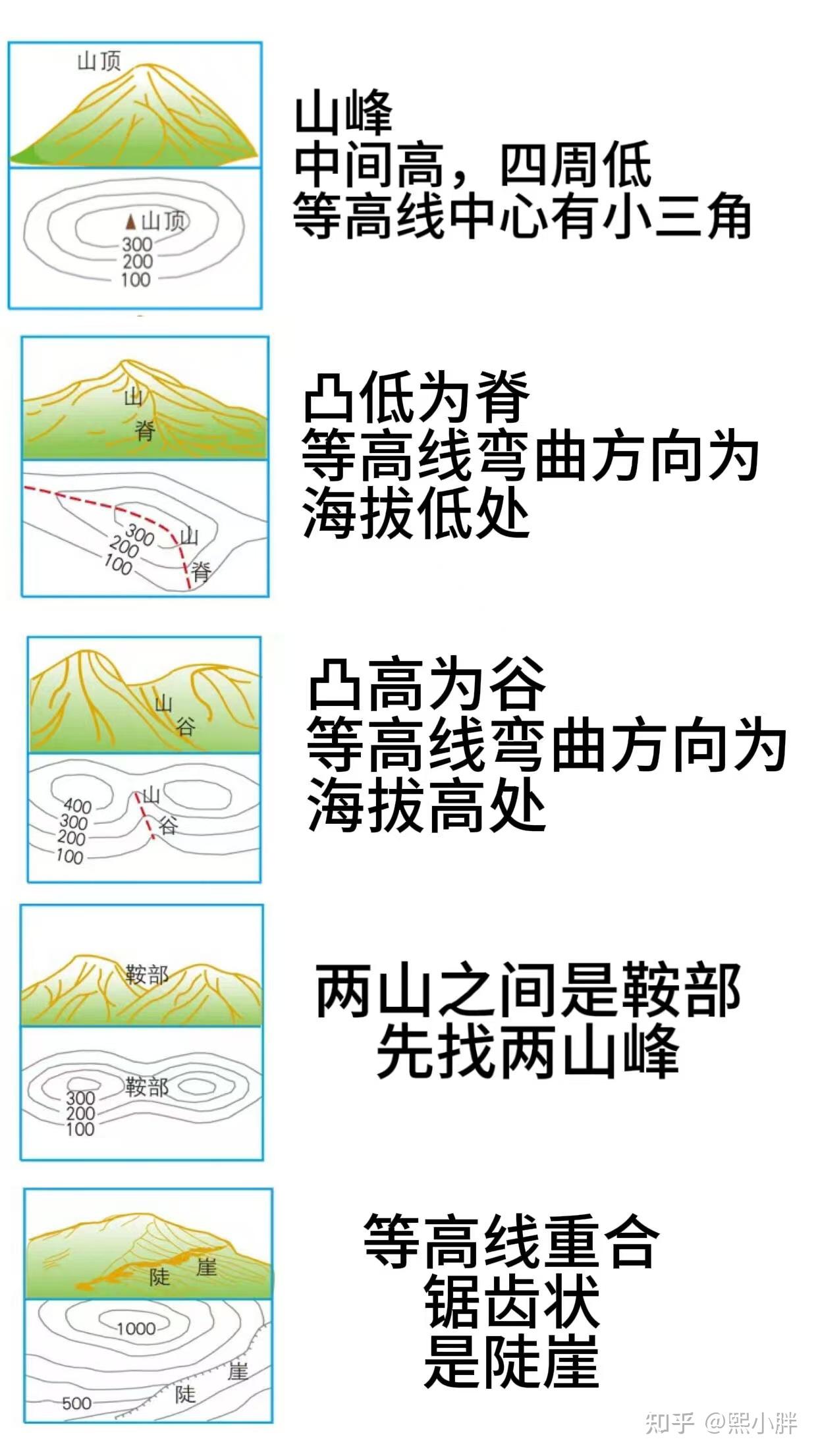 初中地理之如何分辨等高线地形图要你填山体部位名称还