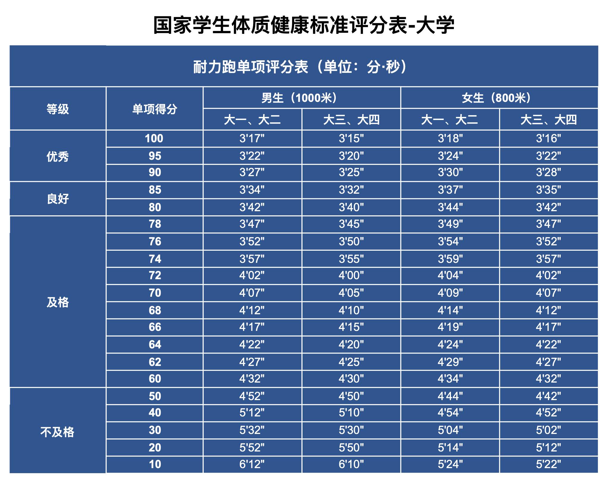 为什么体测长跑每年都有人猝死大学生还要体测