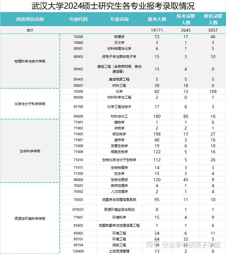武汉大学2024考研报录比 - 知乎
