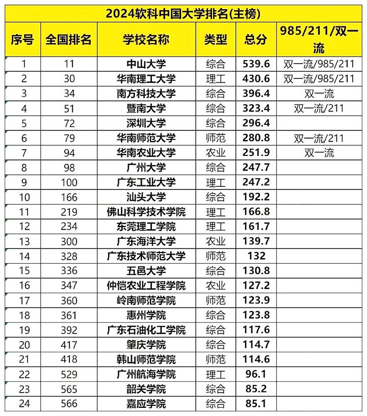 2024广东省大学名单及最新排名一览