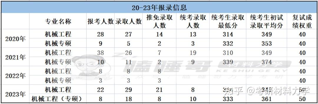 25考研进|华南理工大学807材料力学报考指南详细整理（含机械与汽车工程学院、吴贤铭智能工程学院和土木与交通学院整体介绍+复试录取数据解析 ...