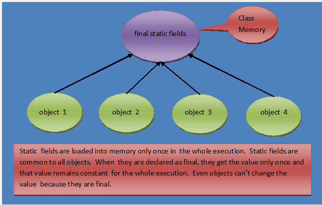 Java static 和 final - 知乎