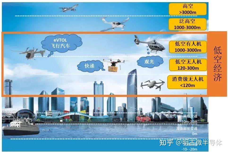 一篇文章让你搞懂低空经济 - 知乎
