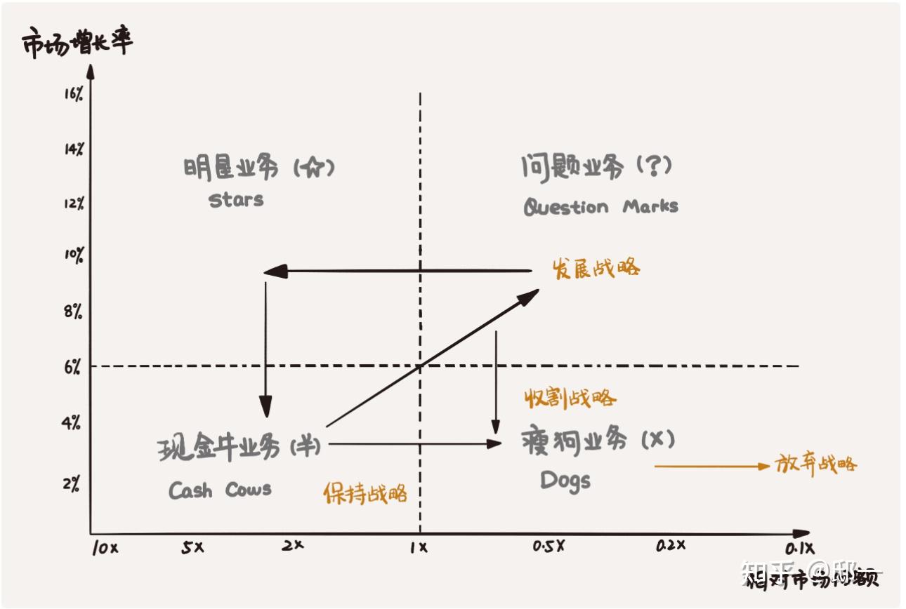 什么是波士顿矩阵,如何进行应用? - 知乎