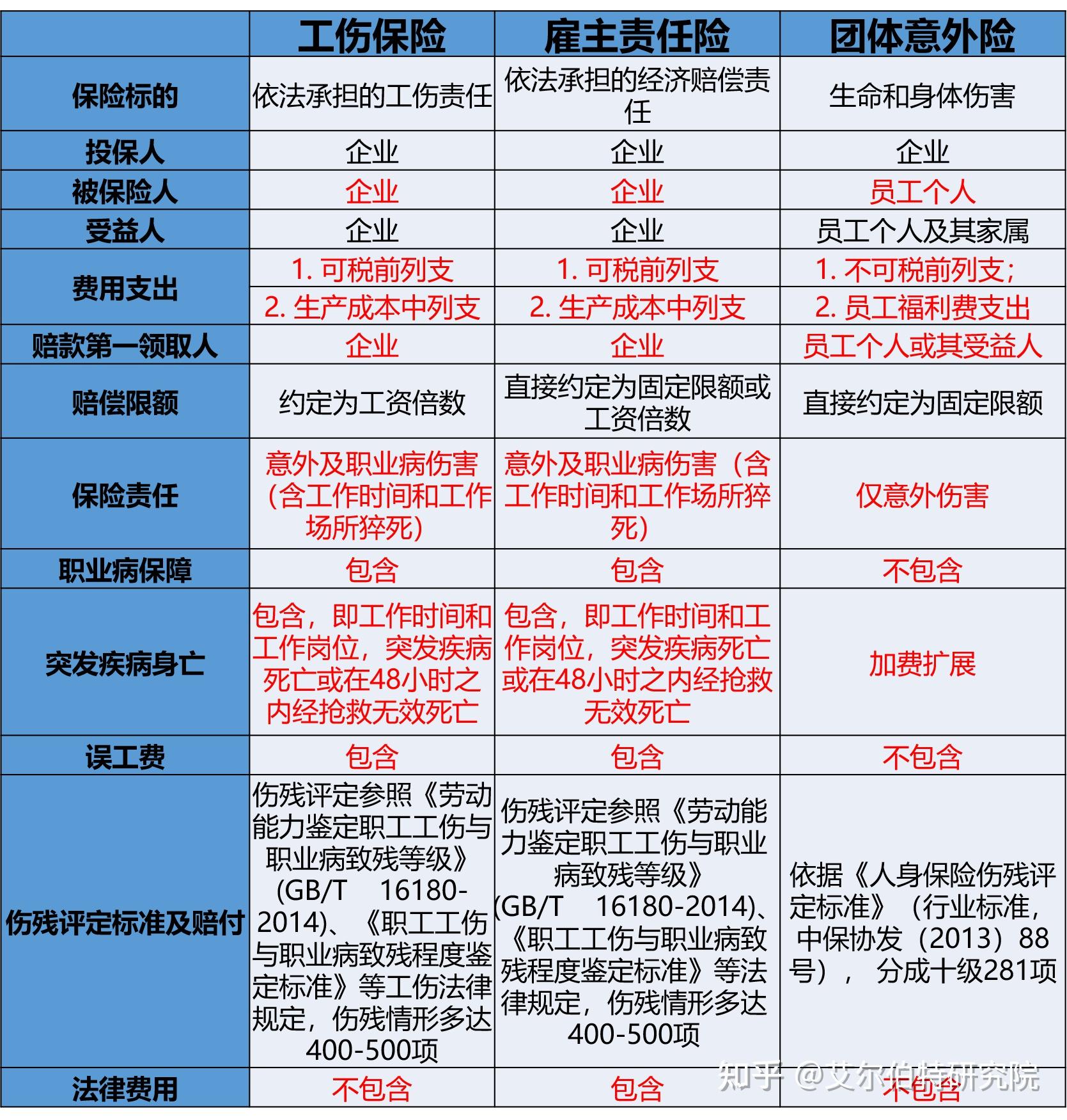 雇主责任险和工伤保险的区别是什么？ - 知乎
