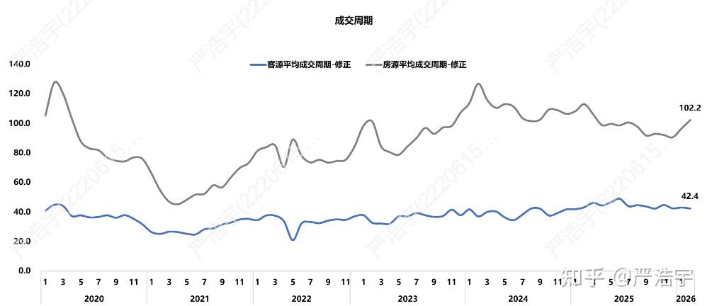 2026年2月上海二手房、新房市场报告 - 知乎