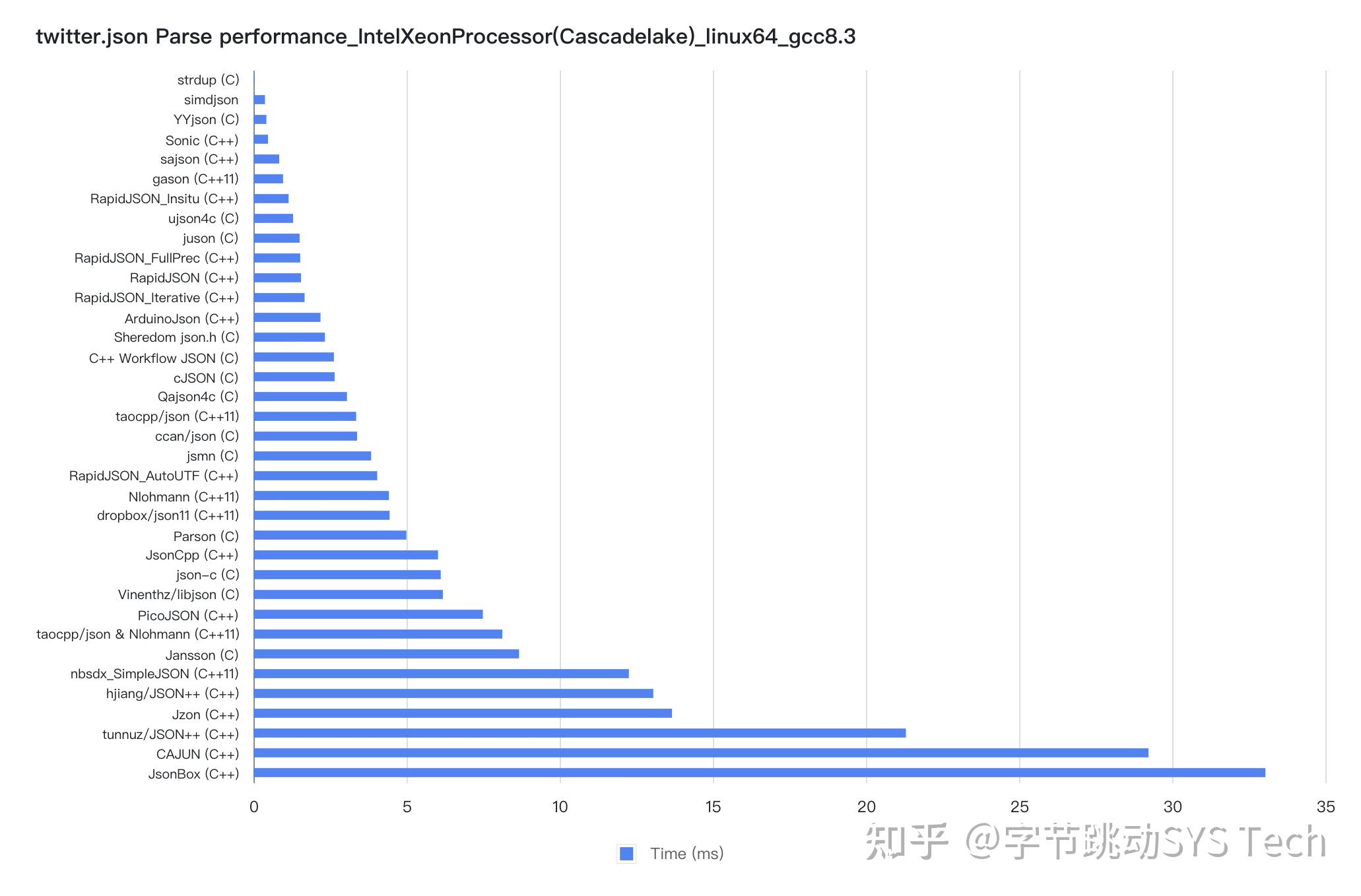 有哪些 C++ 的 JSON 库比较好呢？ - 知乎