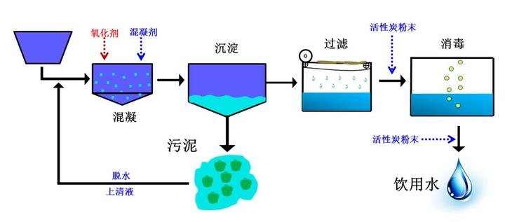 饮用水处理工艺流程 - 知乎