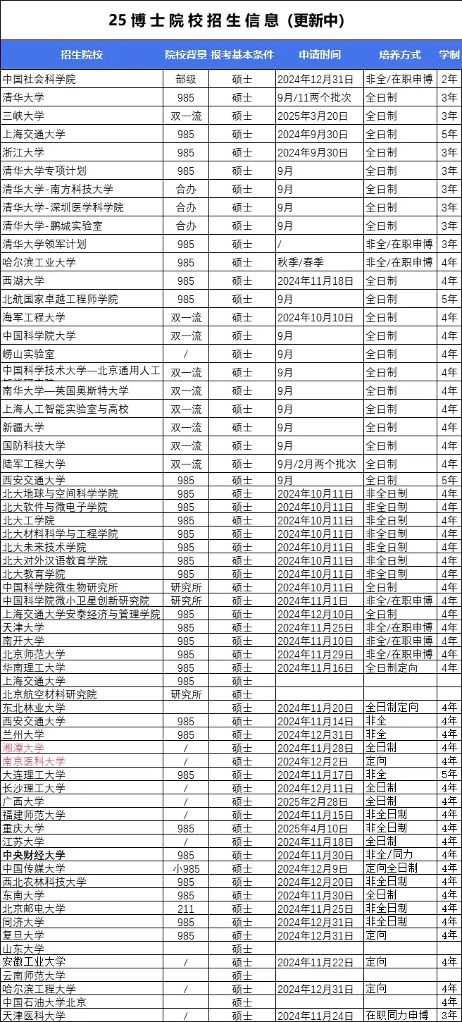 2025年全国博士研究生招生汇总(含非全在职博士,截止到12月4) - 知乎