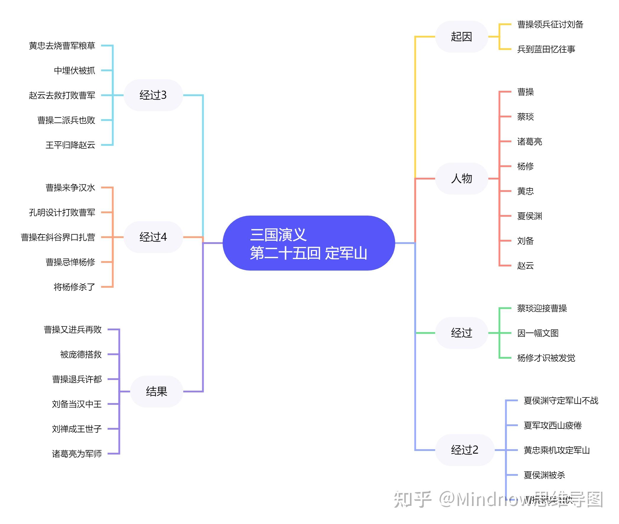 三國演義的思維導圖可以怎麼畫