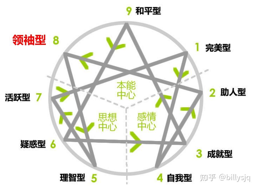 九型人格第八型性格解析---领袖型 - 知乎