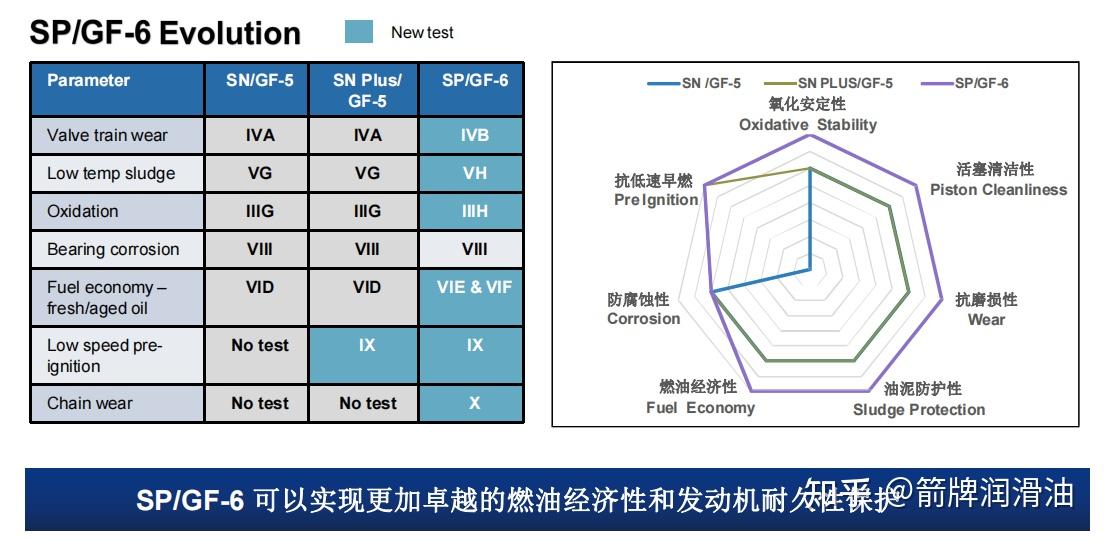 箭牌课堂 | SN和SP级有什么区别？国六车一定要用SP机油吗？ - 知乎