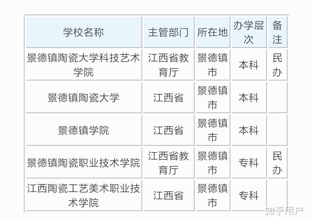 景德镇陶瓷大学景德镇学院科技艺术学院江西工艺美院陶瓷职业学院各有