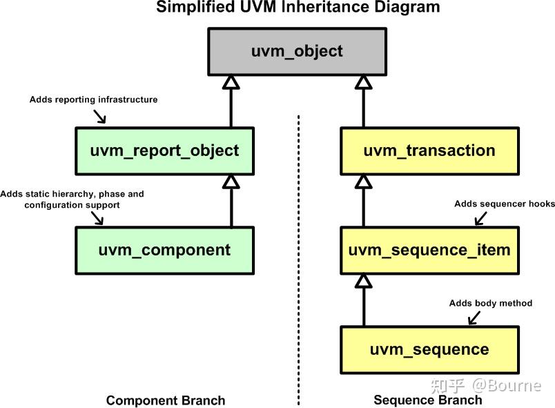 UVM-验证平台2.0 - 知乎