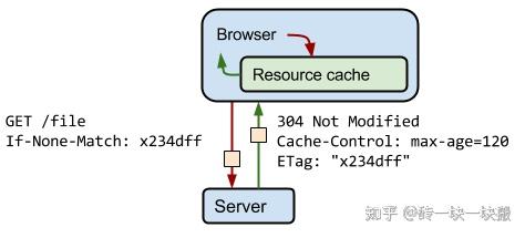 通透！！这样理解HTTP Cache中这些Header就再也不会混乱了！ - 知乎
