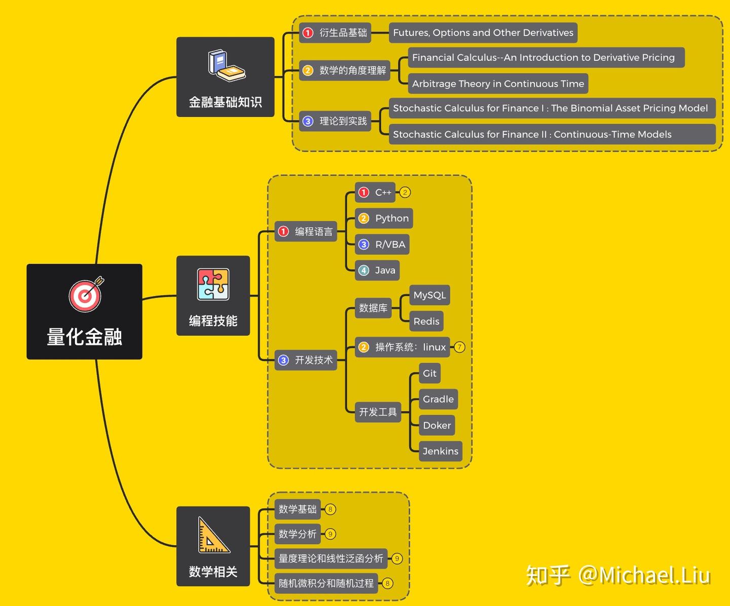 深度解析量化金融知识结构- 知乎
