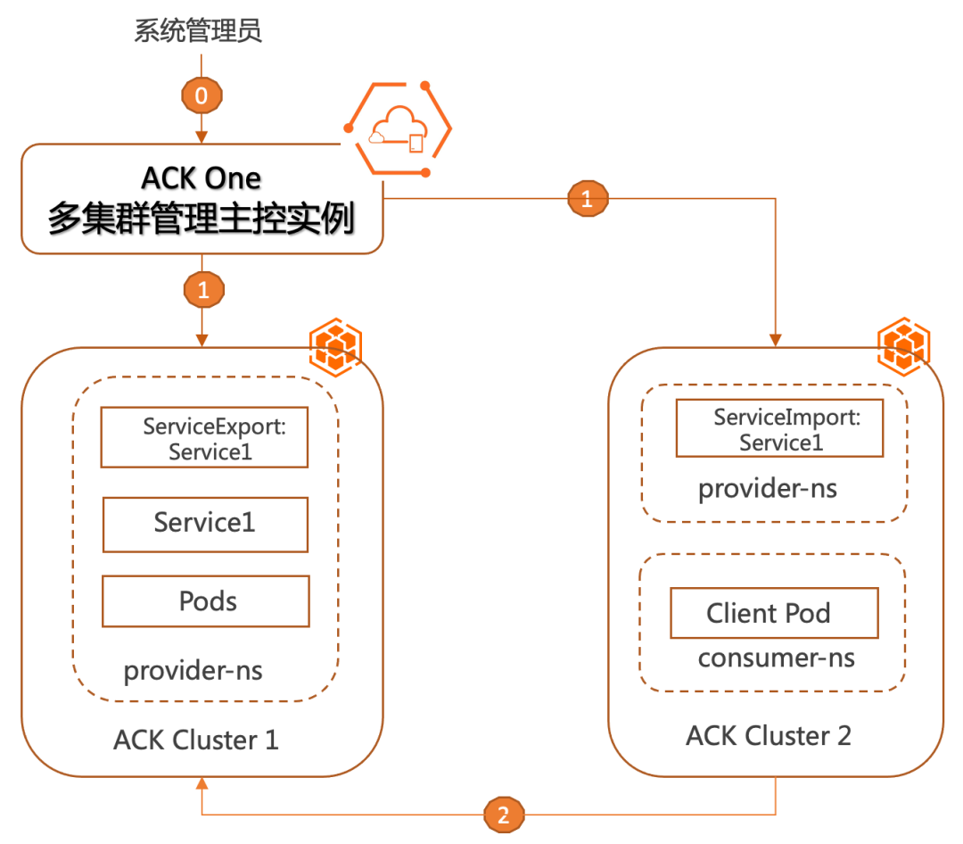 阿里云 ACK One 多集群管理全面升级：多集群服务、多集群监控、两地三中心应用容灾 - 知乎