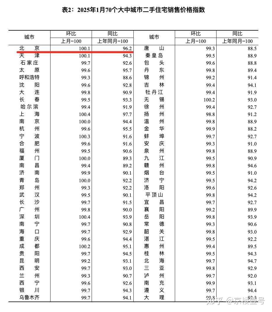 北京房价,又涨了?! - 知乎