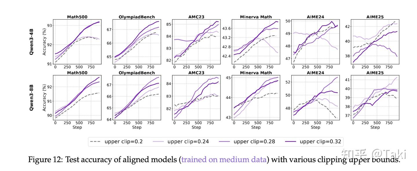 Part I: Tricks or Traps? A Deep Dive into RL for LLM Reasoning - 知乎
