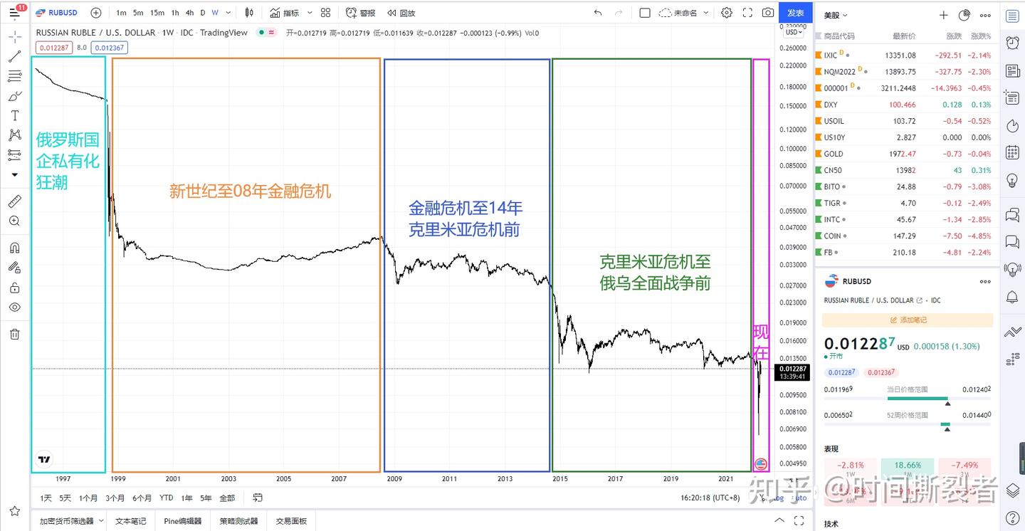 开战暴跌50%后，俄罗斯卢布兑美元汇率涨回来了吗？ - 知乎