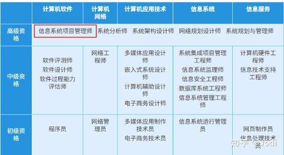 申请杭州 E 类人才软考考哪个？