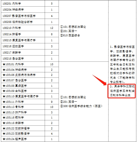 注意!这3所医学院校24考研临床专硕报考条件放宽!选择又多了~ - 知乎