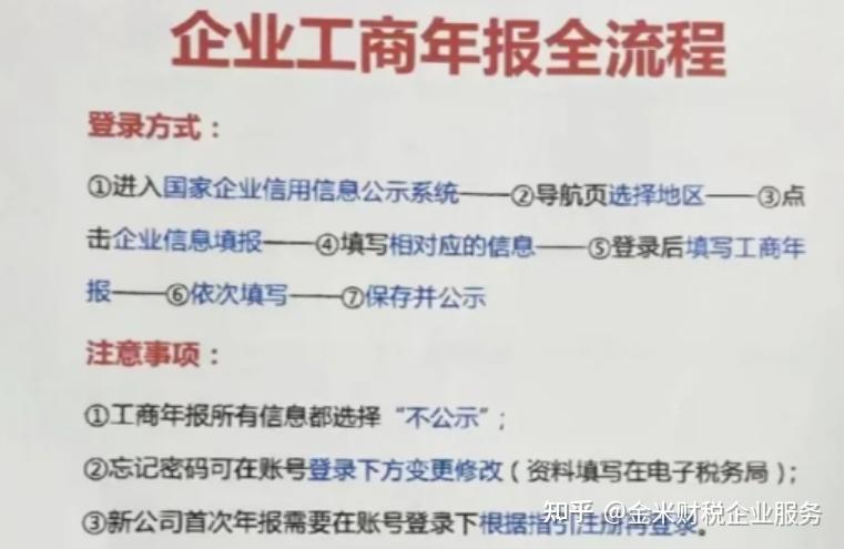 2026年工商年报申报全流程:操作指南+注意事项+逾期危害! - 知乎
