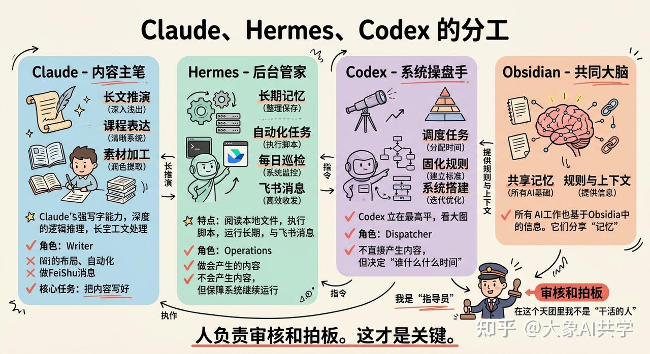 Codex+Claude+Hermes+Obsidian，打造你的Agent团 - 知乎