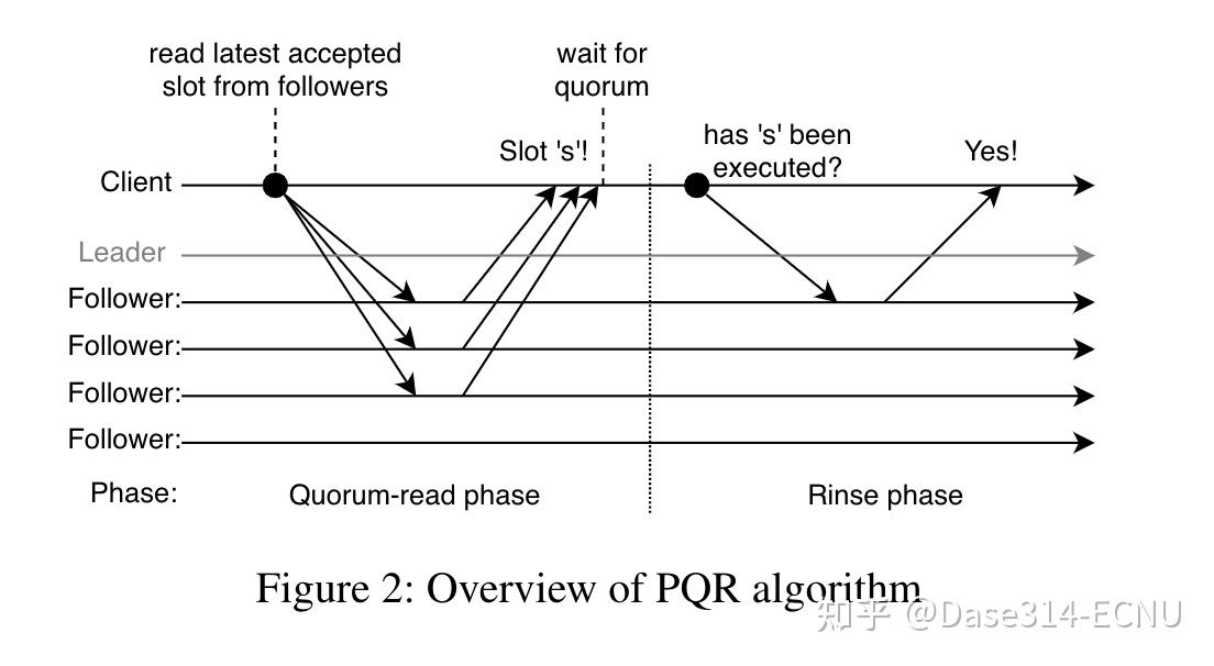 Linearizable Quorum Reads in Paxos - 知乎