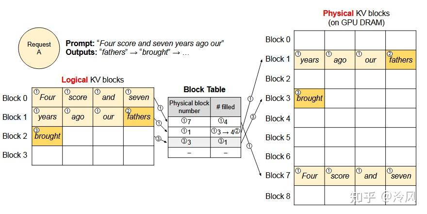 经典论文分享：Efficient Memory Management for Large Language Model Serving ...