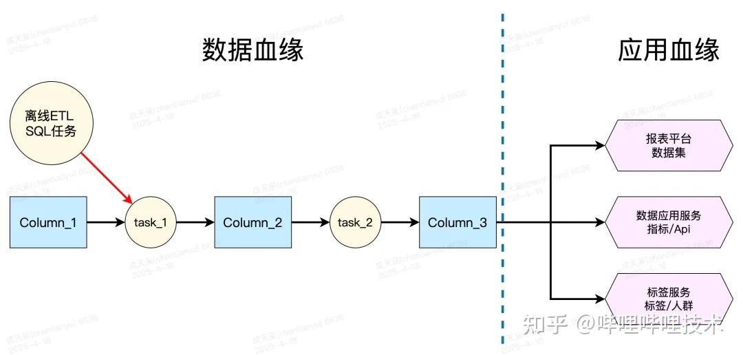 B站大数据平台元数据血缘建设与应用 - 知乎
