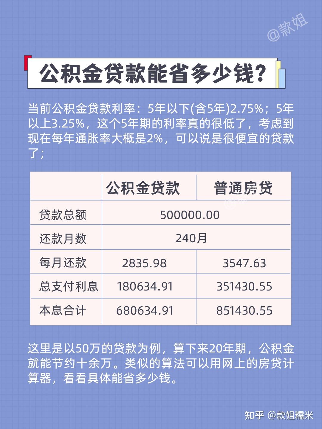 建议收藏 | 公积金最全攻略：公积金贷款/公积金提取/公积金购买建议/公积金断缴 - 知乎