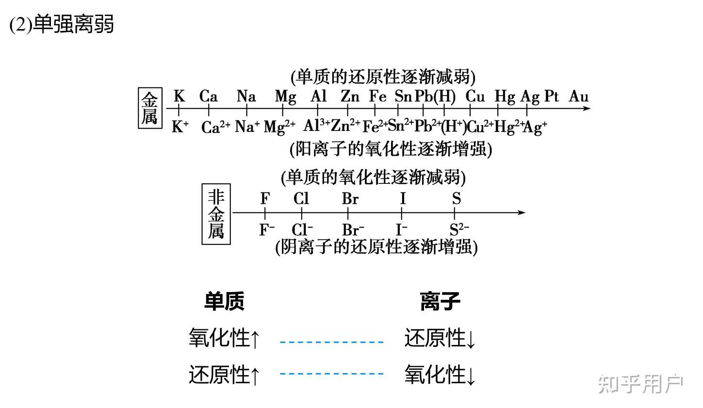 高中化学常见物质的氧化性顺序(详细可做题判断)? - 知乎