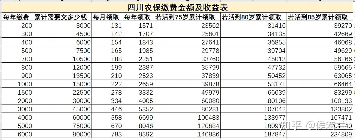 四川农保缴费档次和领取标准?