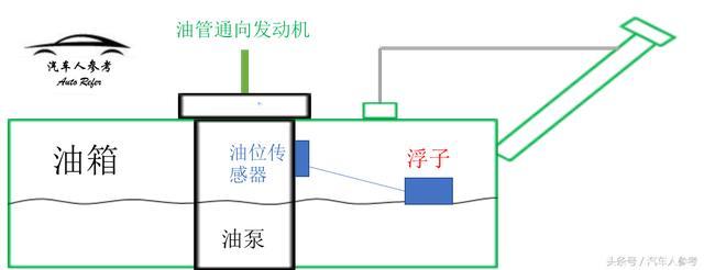 汽车的油表工作原理是什么?