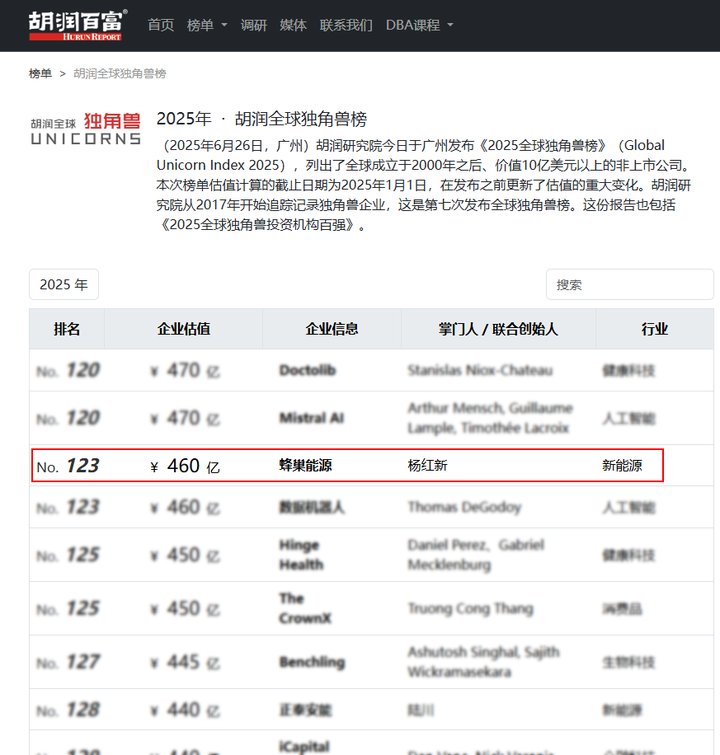 又又又又!连续四年蝉联榜单!蜂巢能源强势登榜胡润《2025全球独角兽榜》! - 知乎
