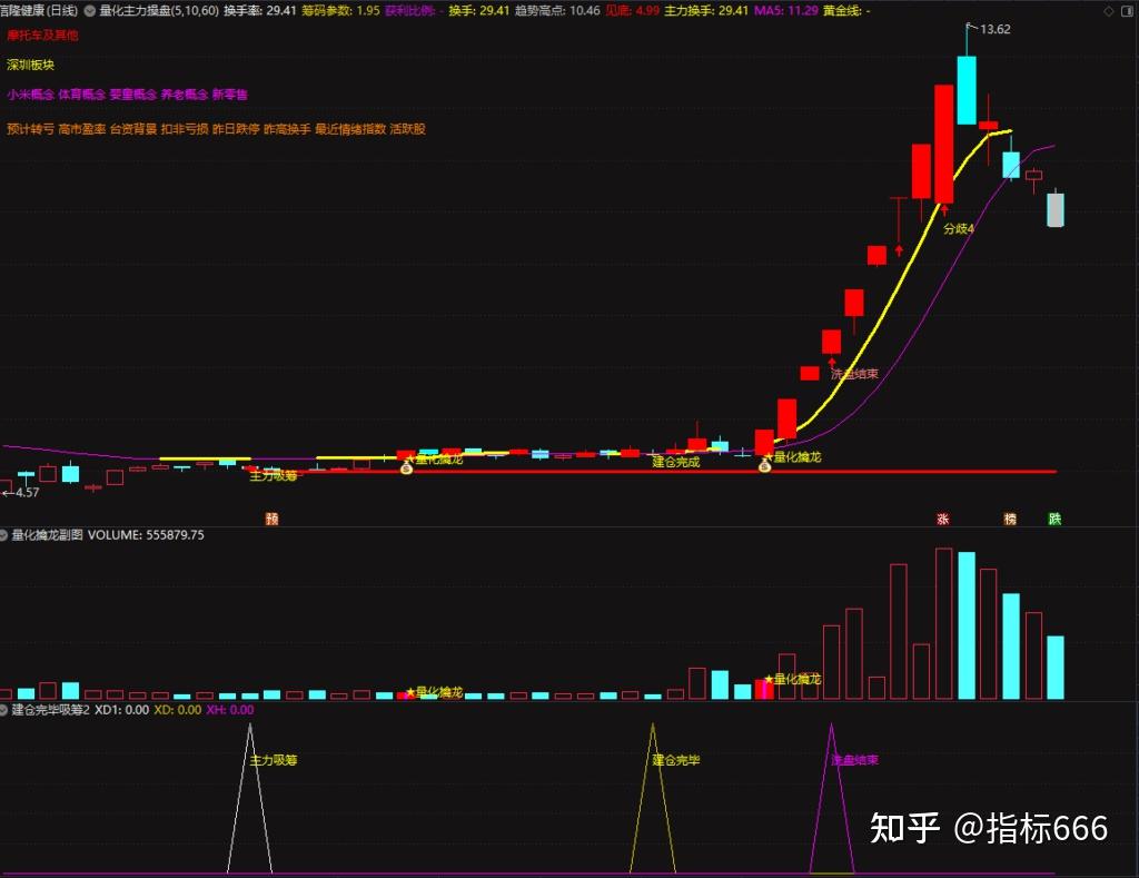 全新通达信【量化擒龙·主力操盘】主副图选股指标,热点风口短线涨停捉妖低吸指标升级版 - 知乎