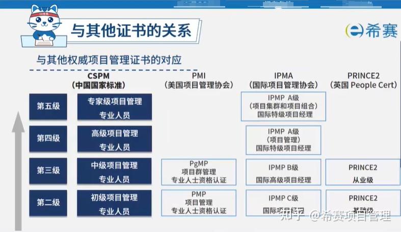 CSPM是什么？2026年CSPM项目管理考试介绍及考试信息汇总！ - 知乎